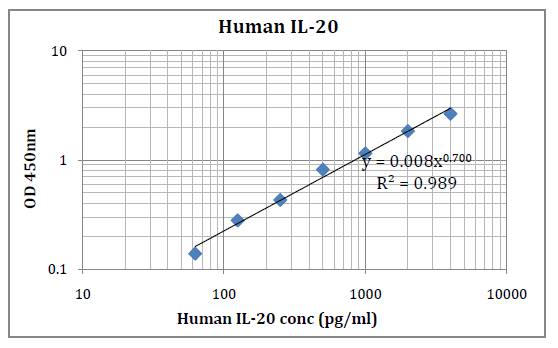 Human IL-20 (Interleukin 20) Pre-Coated ELISA Kit